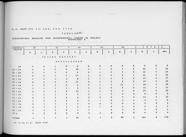 Deel A6 De uitkomsten van de Volkstelling; Uitkomsten Eilandgebied Curaҫao - Page 83