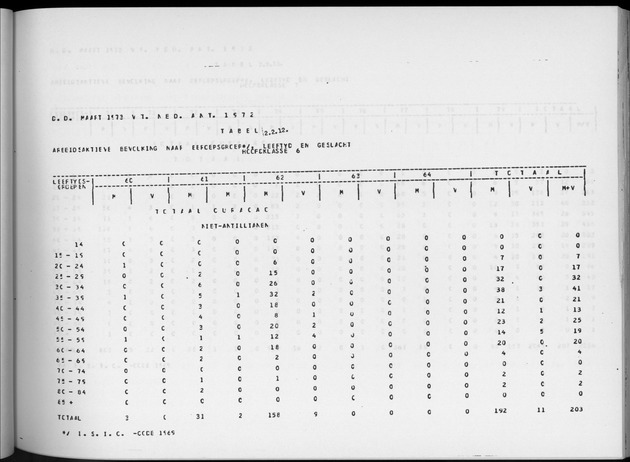 Deel A6 De uitkomsten van de Volkstelling; Uitkomsten Eilandgebied Curaҫao - Page 85