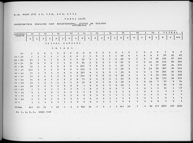 Deel A6 De uitkomsten van de Volkstelling; Uitkomsten Eilandgebied Curaҫao - Page 87