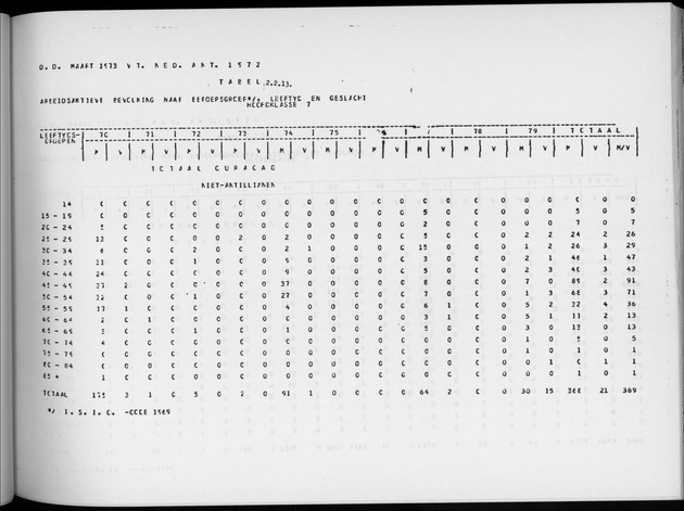 Deel A6 De uitkomsten van de Volkstelling; Uitkomsten Eilandgebied Curaҫao - Page 91