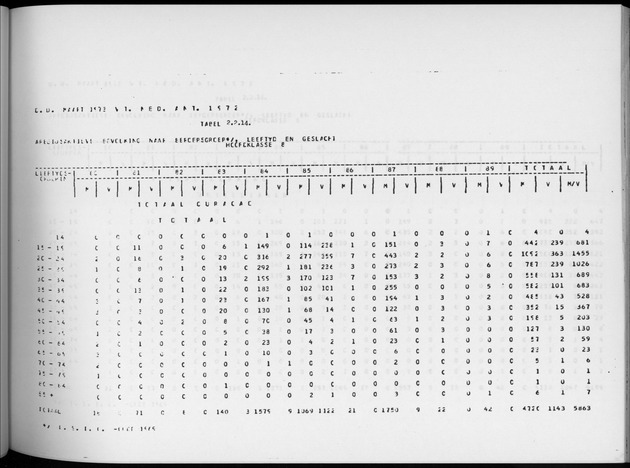 Deel A6 De uitkomsten van de Volkstelling; Uitkomsten Eilandgebied Curaҫao - Page 93