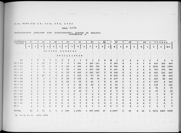 Deel A6 De uitkomsten van de Volkstelling; Uitkomsten Eilandgebied Curaҫao - Page 95