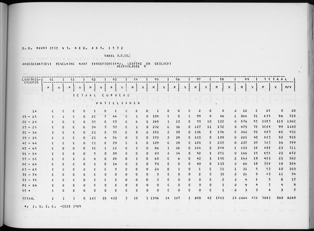 Deel A6 De uitkomsten van de Volkstelling; Uitkomsten Eilandgebied Curaҫao - Page 101