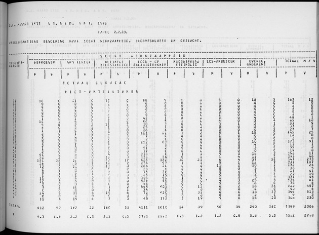 Deel A6 De uitkomsten van de Volkstelling; Uitkomsten Eilandgebied Curaҫao - Page 111