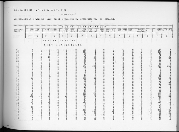 Deel A6 De uitkomsten van de Volkstelling; Uitkomsten Eilandgebied Curaҫao - Page 117