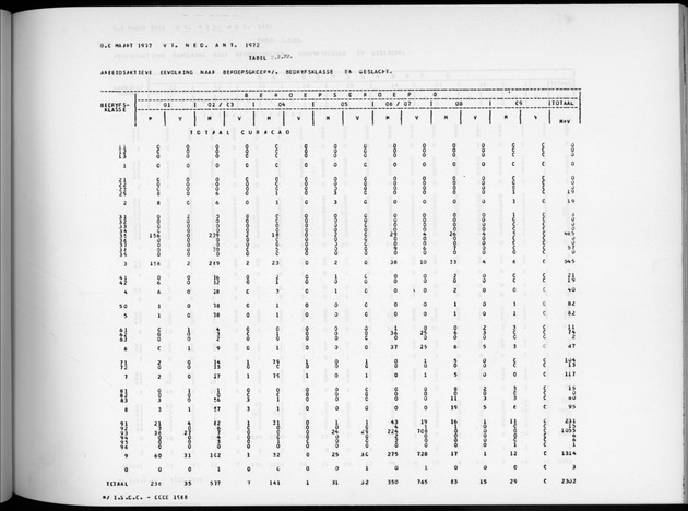 Deel A6 De uitkomsten van de Volkstelling; Uitkomsten Eilandgebied Curaҫao - Page 121