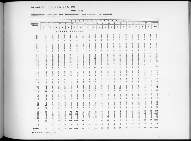Deel A6 De uitkomsten van de Volkstelling; Uitkomsten Eilandgebied Curaҫao - Page 123