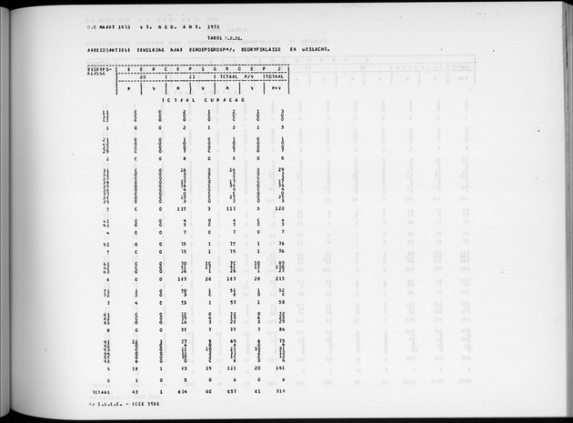 Deel A6 De uitkomsten van de Volkstelling; Uitkomsten Eilandgebied Curaҫao - Page 125
