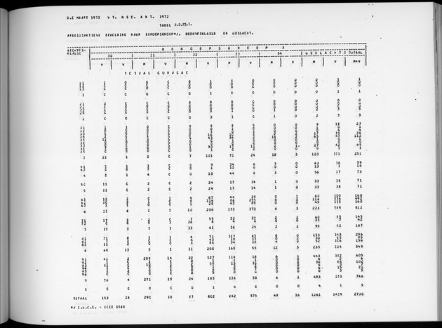 Deel A6 De uitkomsten van de Volkstelling; Uitkomsten Eilandgebied Curaҫao - Page 127