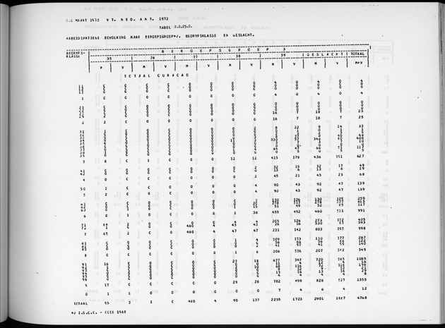 Deel A6 De uitkomsten van de Volkstelling; Uitkomsten Eilandgebied Curaҫao - Page 129