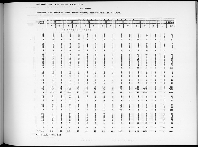 Deel A6 De uitkomsten van de Volkstelling; Uitkomsten Eilandgebied Curaҫao - Page 131