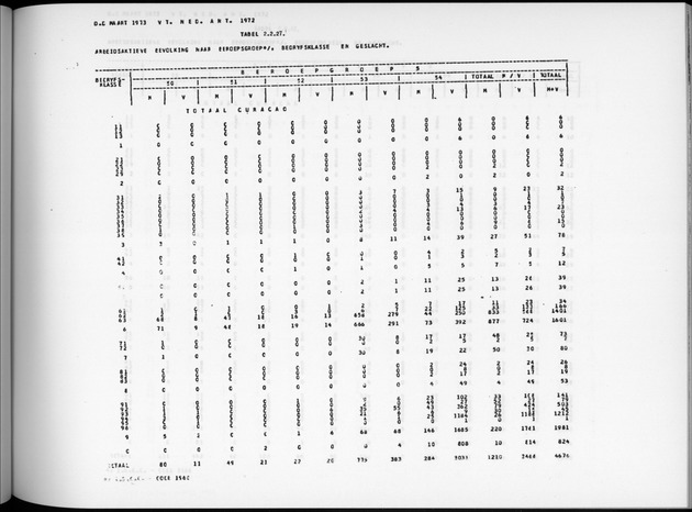 Deel A6 De uitkomsten van de Volkstelling; Uitkomsten Eilandgebied Curaҫao - Page 133