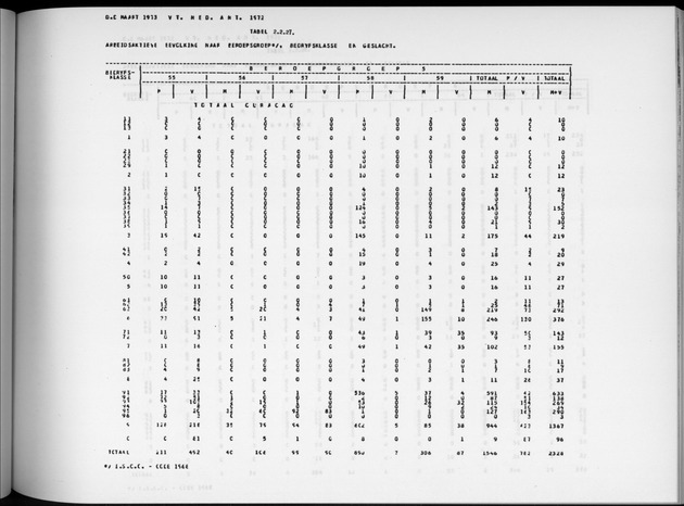 Deel A6 De uitkomsten van de Volkstelling; Uitkomsten Eilandgebied Curaҫao - Page 135