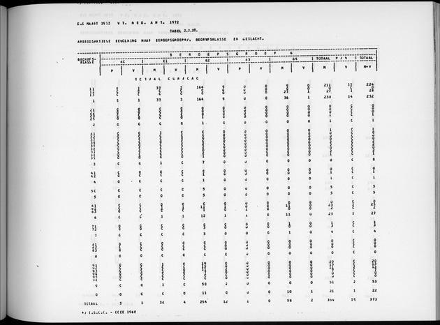 Deel A6 De uitkomsten van de Volkstelling; Uitkomsten Eilandgebied Curaҫao - Page 137