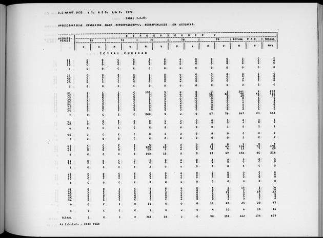 Deel A6 De uitkomsten van de Volkstelling; Uitkomsten Eilandgebied Curaҫao - Page 141