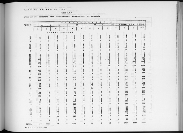 Deel A6 De uitkomsten van de Volkstelling; Uitkomsten Eilandgebied Curaҫao - Page 145