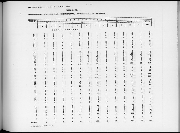 Deel A6 De uitkomsten van de Volkstelling; Uitkomsten Eilandgebied Curaҫao - Page 147