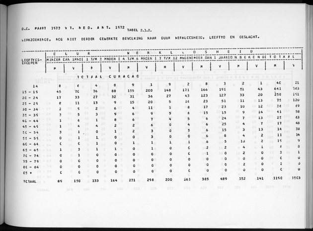 Deel A6 De uitkomsten van de Volkstelling; Uitkomsten Eilandgebied Curaҫao - Page 153