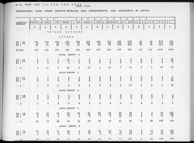 Deel A6 De uitkomsten van de Volkstelling; Uitkomsten Eilandgebied Curaҫao - Page 155