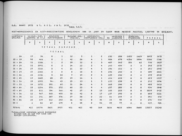 Deel A6 De uitkomsten van de Volkstelling; Uitkomsten Eilandgebied Curaҫao - Page 159