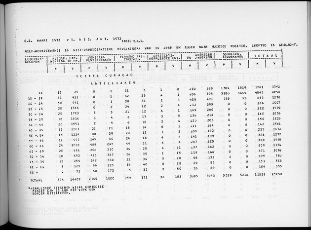 Deel A6 De uitkomsten van de Volkstelling; Uitkomsten Eilandgebied Curaҫao - Page 161