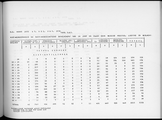Deel A6 De uitkomsten van de Volkstelling; Uitkomsten Eilandgebied Curaҫao - Page 163