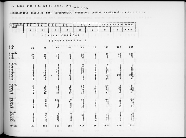 Deel A6 De uitkomsten van de Volkstelling; Uitkomsten Eilandgebied Curaҫao - Page 167