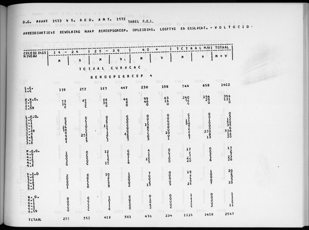 Deel A6 De uitkomsten van de Volkstelling; Uitkomsten Eilandgebied Curaҫao - Page 175