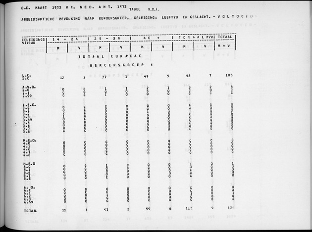 Deel A6 De uitkomsten van de Volkstelling; Uitkomsten Eilandgebied Curaҫao - Page 179