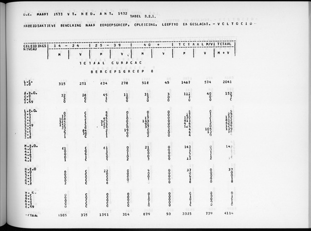 Deel A6 De uitkomsten van de Volkstelling; Uitkomsten Eilandgebied Curaҫao - Page 183