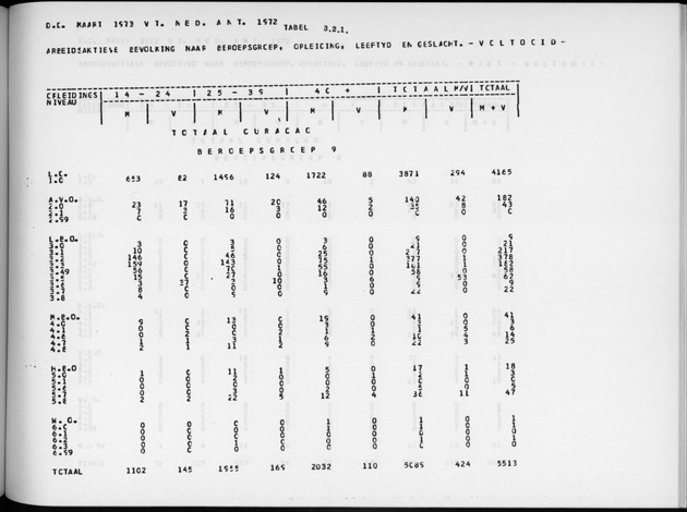Deel A6 De uitkomsten van de Volkstelling; Uitkomsten Eilandgebied Curaҫao - Page 185