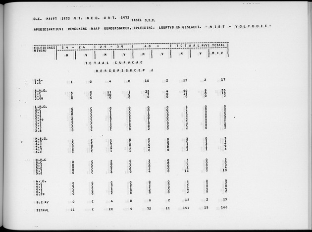 Deel A6 De uitkomsten van de Volkstelling; Uitkomsten Eilandgebied Curaҫao - Page 191