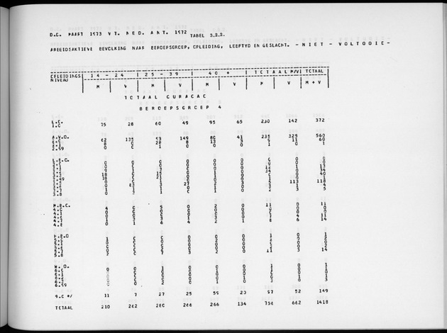 Deel A6 De uitkomsten van de Volkstelling; Uitkomsten Eilandgebied Curaҫao - Page 195