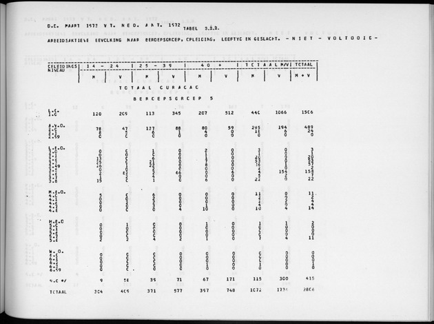 Deel A6 De uitkomsten van de Volkstelling; Uitkomsten Eilandgebied Curaҫao - Page 197