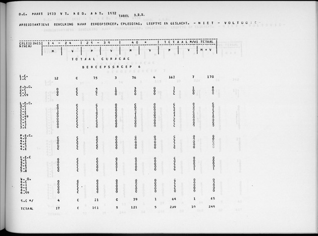 Deel A6 De uitkomsten van de Volkstelling; Uitkomsten Eilandgebied Curaҫao - Page 199