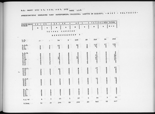 Deel A6 De uitkomsten van de Volkstelling; Uitkomsten Eilandgebied Curaҫao - Page 201