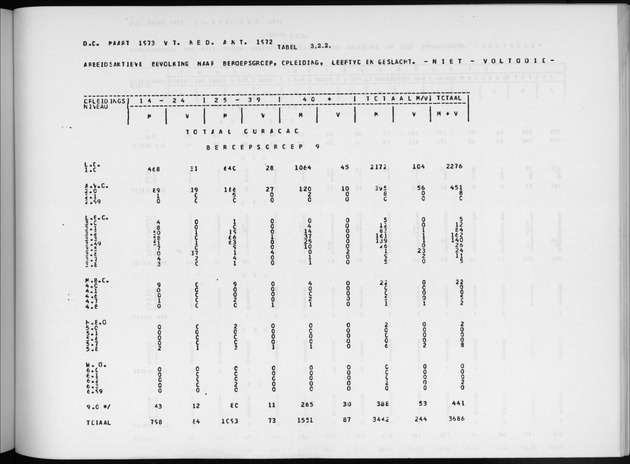 Deel A6 De uitkomsten van de Volkstelling; Uitkomsten Eilandgebied Curaҫao - Page 205