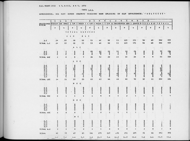 Deel A6 De uitkomsten van de Volkstelling; Uitkomsten Eilandgebied Curaҫao - Page 207