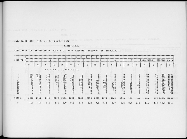 Deel A6 De uitkomsten van de Volkstelling; Uitkomsten Eilandgebied Curaҫao - Page 215