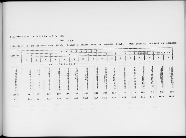 Deel A6 De uitkomsten van de Volkstelling; Uitkomsten Eilandgebied Curaҫao - Page 219