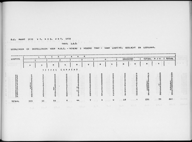Deel A6 De uitkomsten van de Volkstelling; Uitkomsten Eilandgebied Curaҫao - Page 223