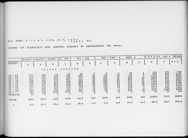 Deel A6 De uitkomsten van de Volkstelling; Uitkomsten Eilandgebied Curaҫao - Page 225