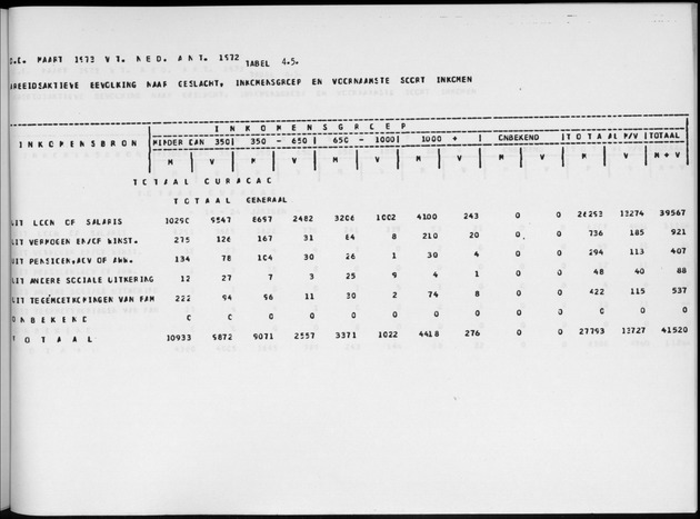 Deel A6 De uitkomsten van de Volkstelling; Uitkomsten Eilandgebied Curaҫao - Page 233