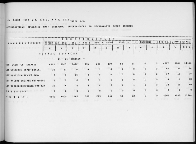Deel A6 De uitkomsten van de Volkstelling; Uitkomsten Eilandgebied Curaҫao - Page 235