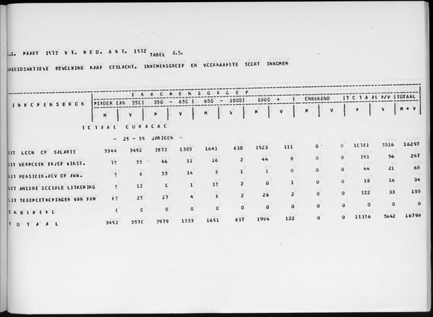Deel A6 De uitkomsten van de Volkstelling; Uitkomsten Eilandgebied Curaҫao - Page 237