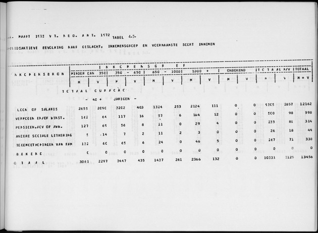 Deel A6 De uitkomsten van de Volkstelling; Uitkomsten Eilandgebied Curaҫao - Page 239