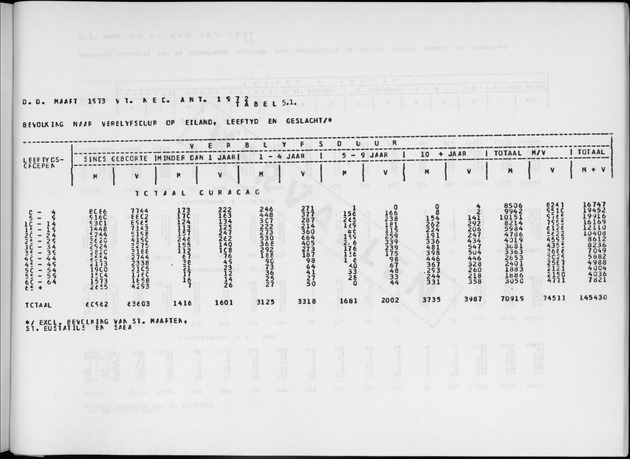 Deel A6 De uitkomsten van de Volkstelling; Uitkomsten Eilandgebied Curaҫao - Page 241