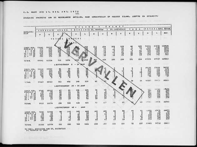 Deel A6 De uitkomsten van de Volkstelling; Uitkomsten Eilandgebied Curaҫao - Page 243