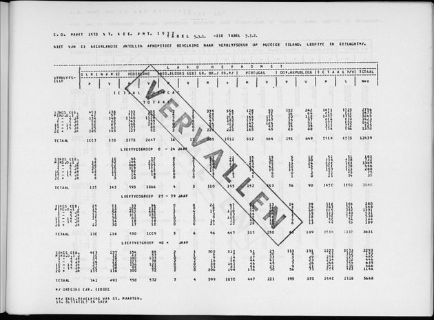 Deel A6 De uitkomsten van de Volkstelling; Uitkomsten Eilandgebied Curaҫao - Page 245