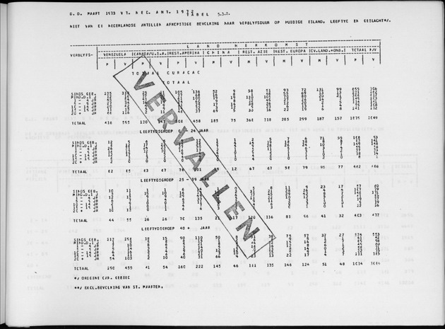 Deel A6 De uitkomsten van de Volkstelling; Uitkomsten Eilandgebied Curaҫao - Page 247